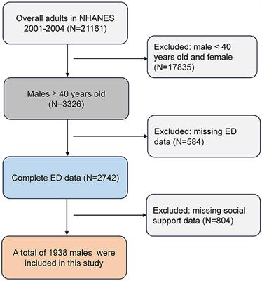 The relationship between social support and erectile dysfunction in middle-aged and older males